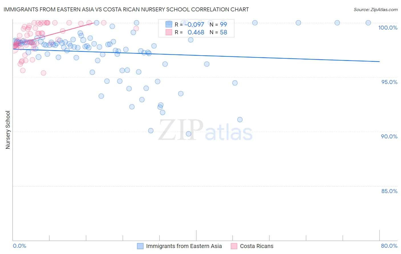 Immigrants from Eastern Asia vs Costa Rican Nursery School