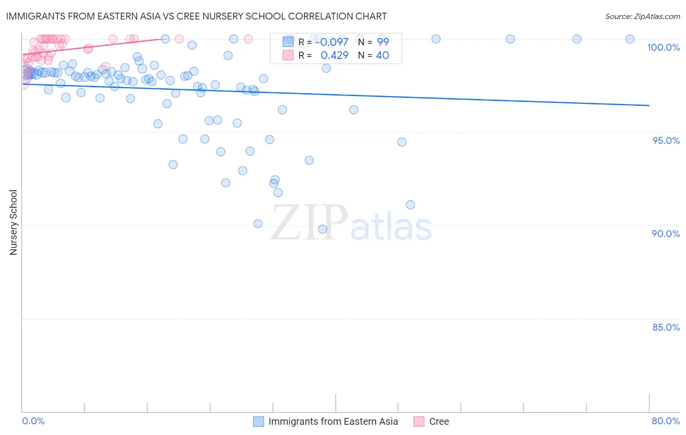 Immigrants from Eastern Asia vs Cree Nursery School