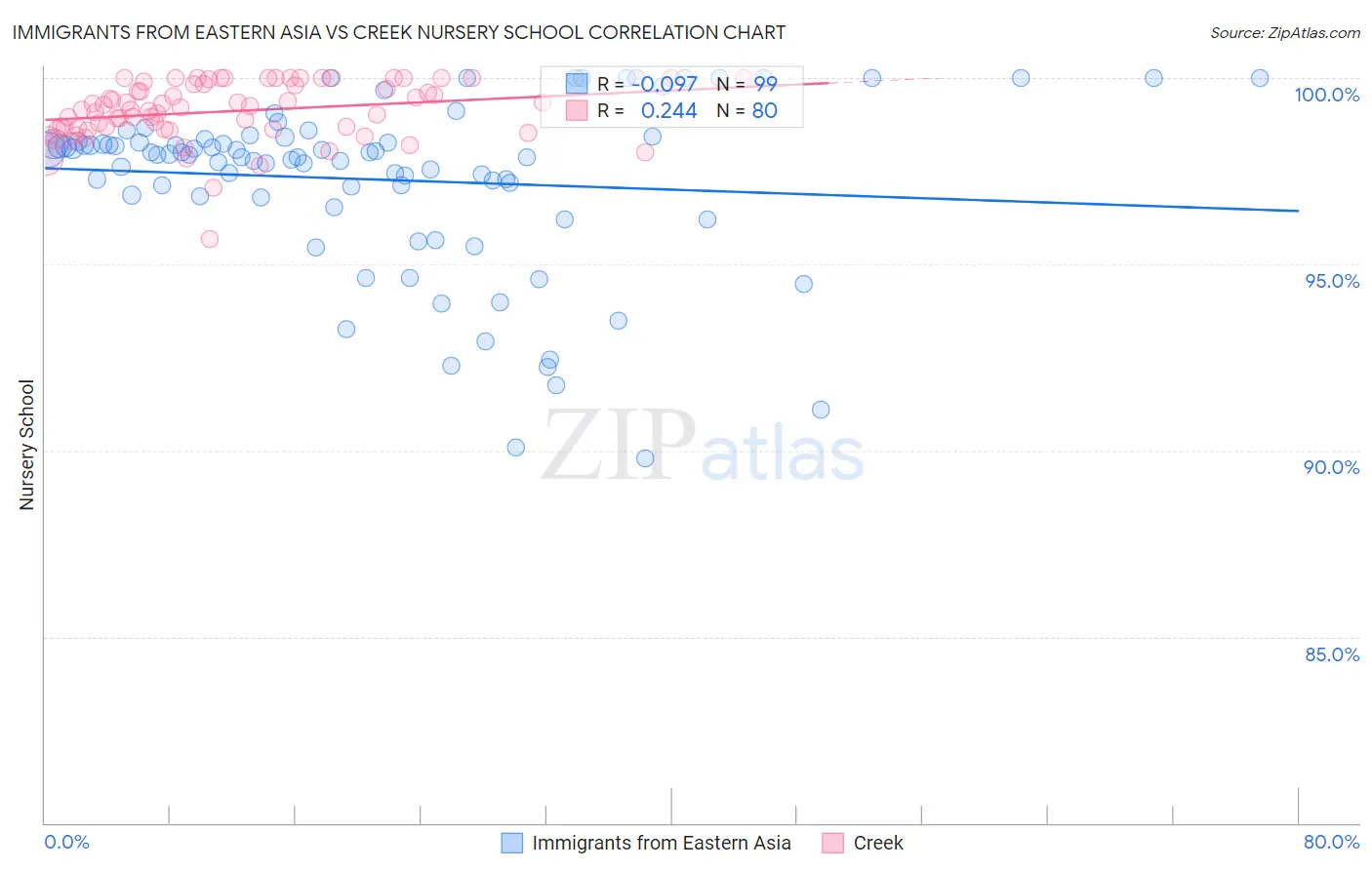 Immigrants from Eastern Asia vs Creek Nursery School