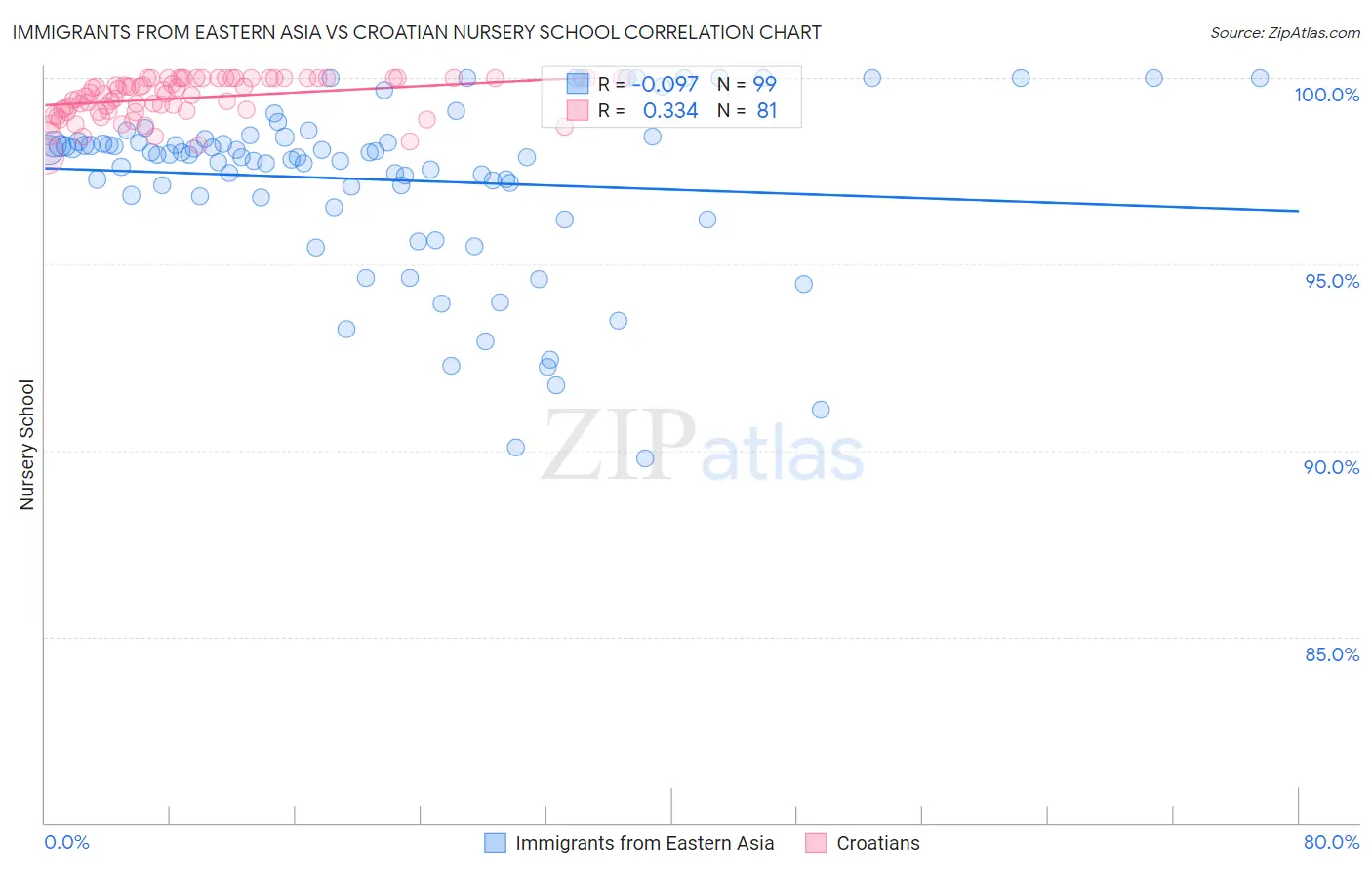 Immigrants from Eastern Asia vs Croatian Nursery School