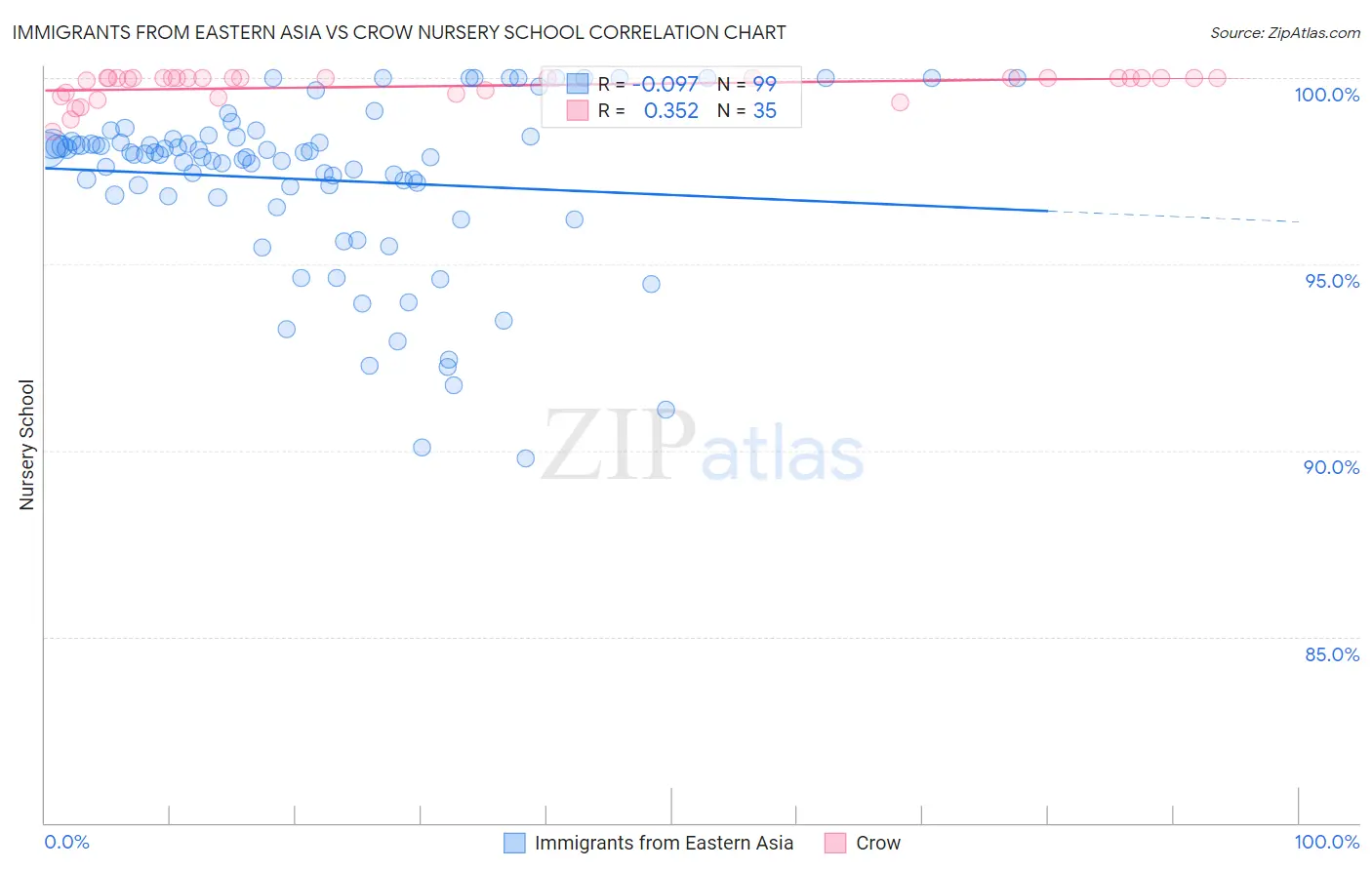 Immigrants from Eastern Asia vs Crow Nursery School