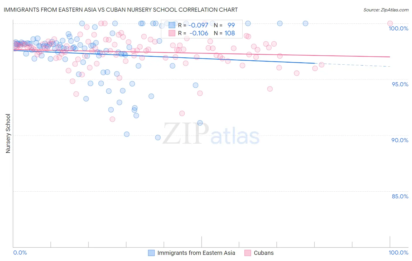 Immigrants from Eastern Asia vs Cuban Nursery School