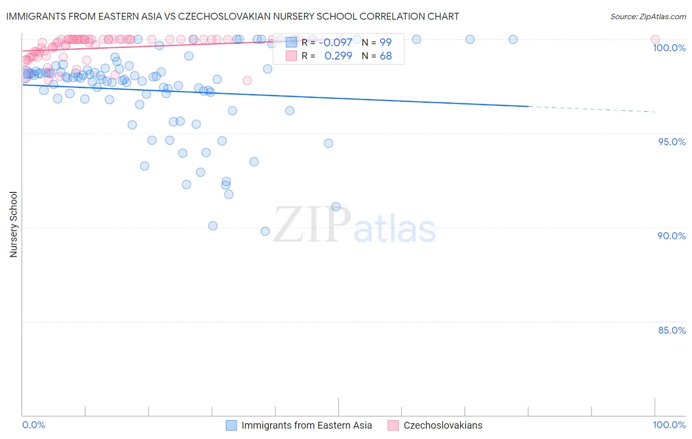 Immigrants from Eastern Asia vs Czechoslovakian Nursery School