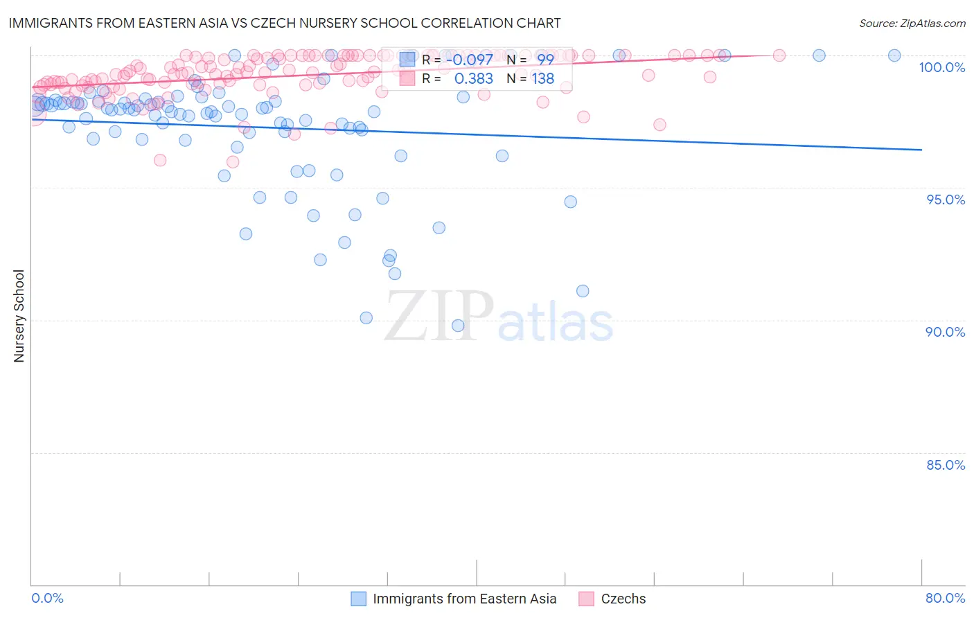 Immigrants from Eastern Asia vs Czech Nursery School