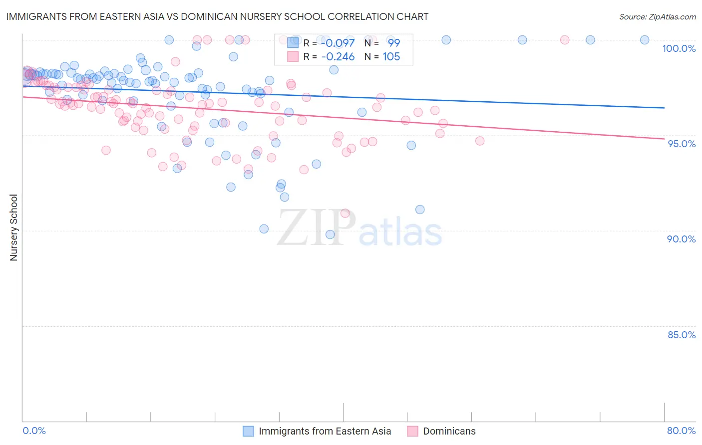 Immigrants from Eastern Asia vs Dominican Nursery School