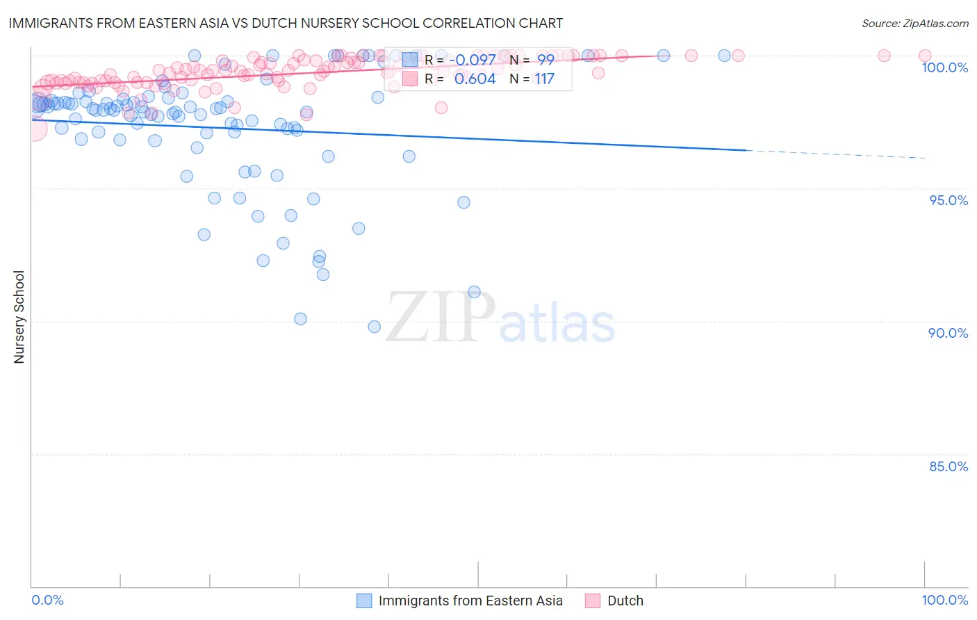 Immigrants from Eastern Asia vs Dutch Nursery School