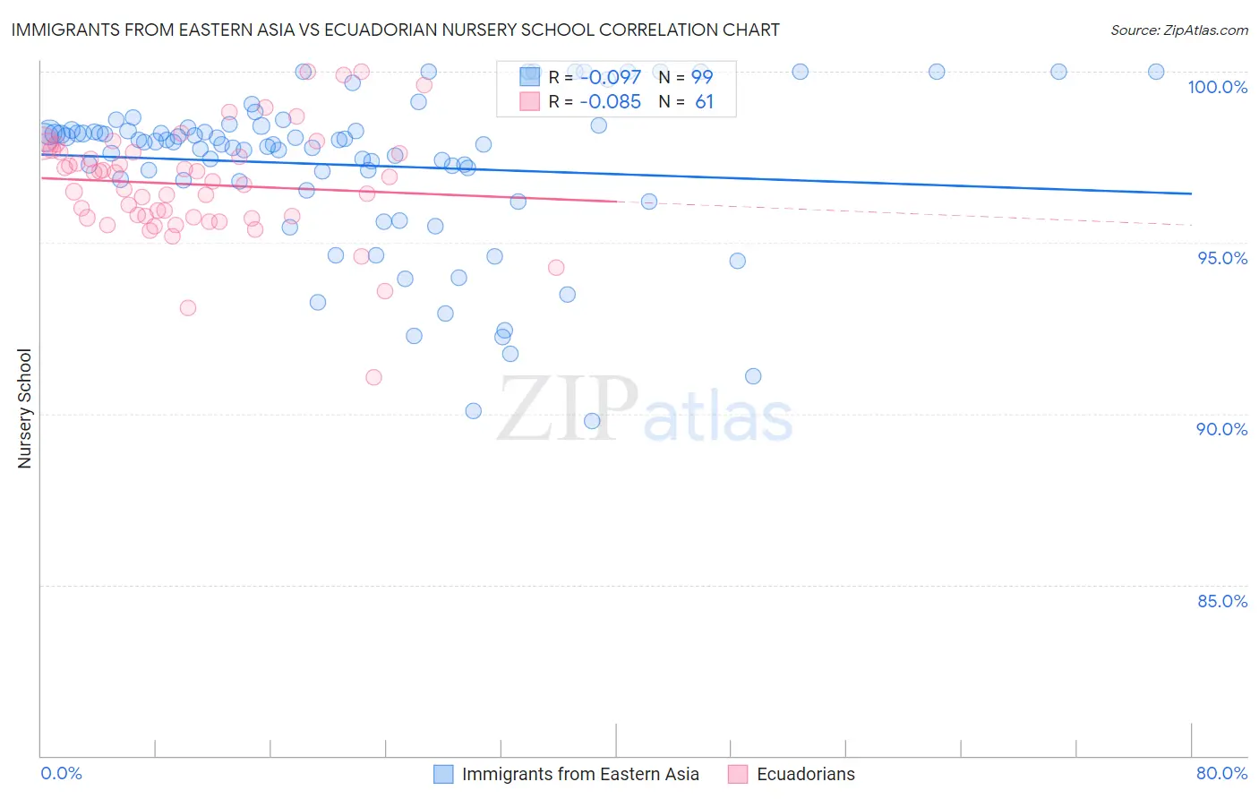 Immigrants from Eastern Asia vs Ecuadorian Nursery School