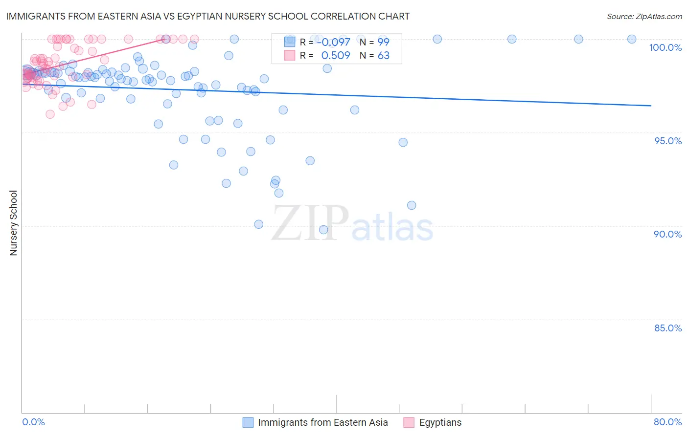 Immigrants from Eastern Asia vs Egyptian Nursery School