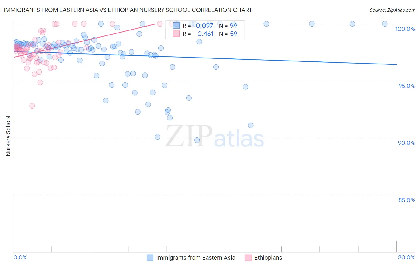 Immigrants from Eastern Asia vs Ethiopian Nursery School
