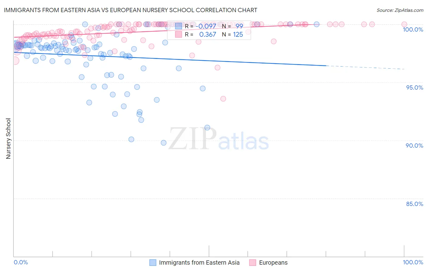 Immigrants from Eastern Asia vs European Nursery School