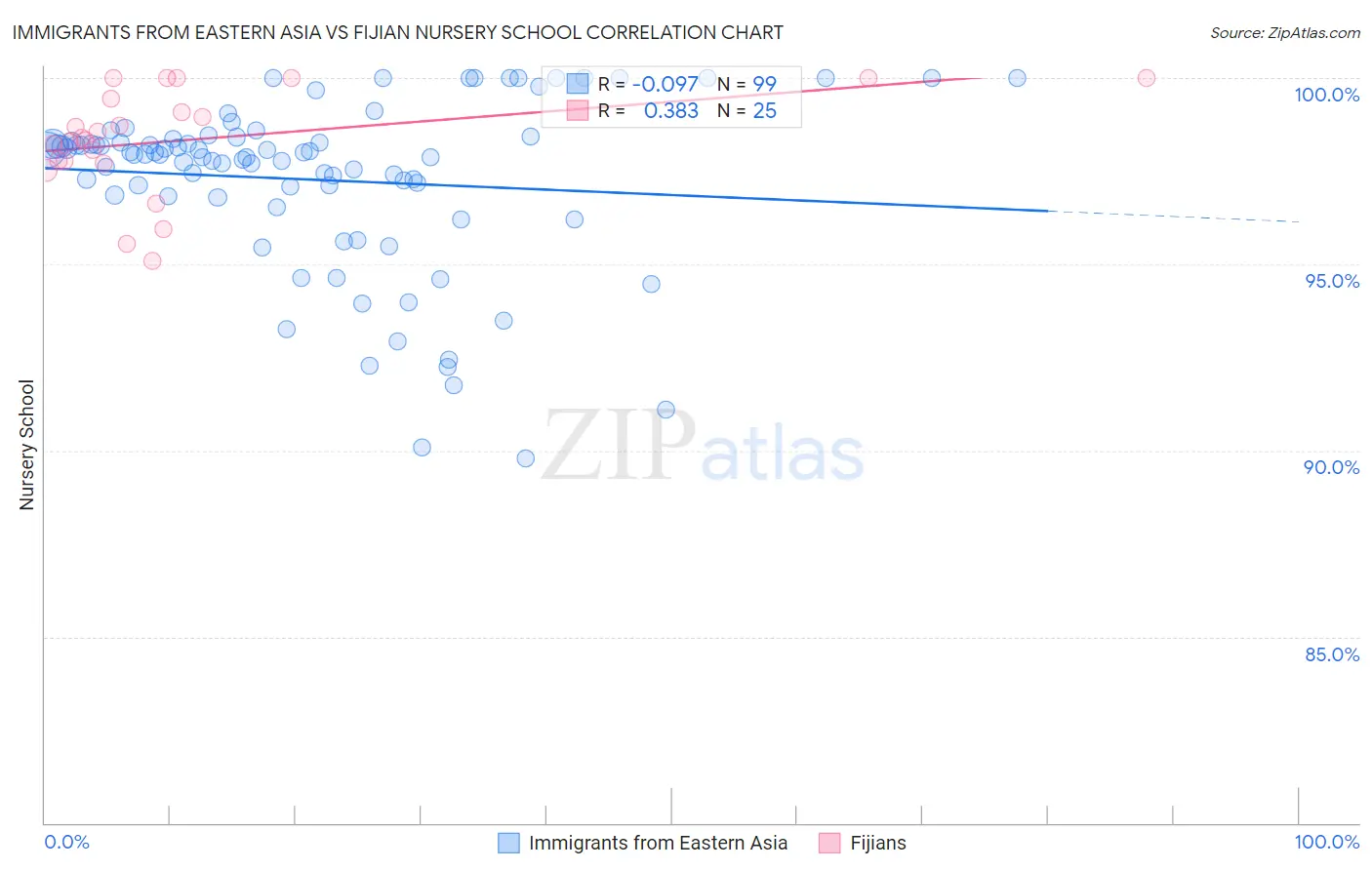 Immigrants from Eastern Asia vs Fijian Nursery School