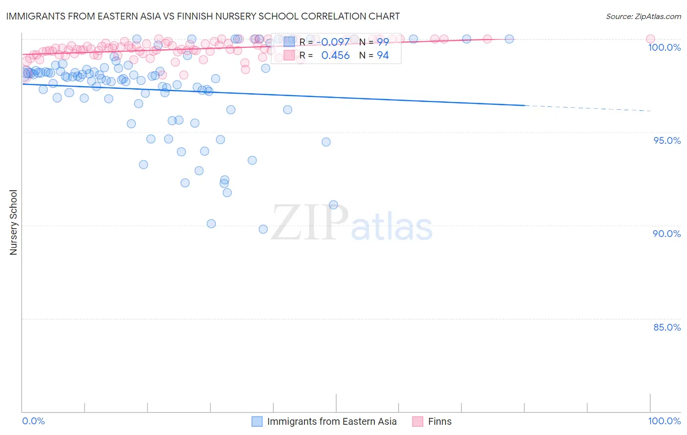 Immigrants from Eastern Asia vs Finnish Nursery School