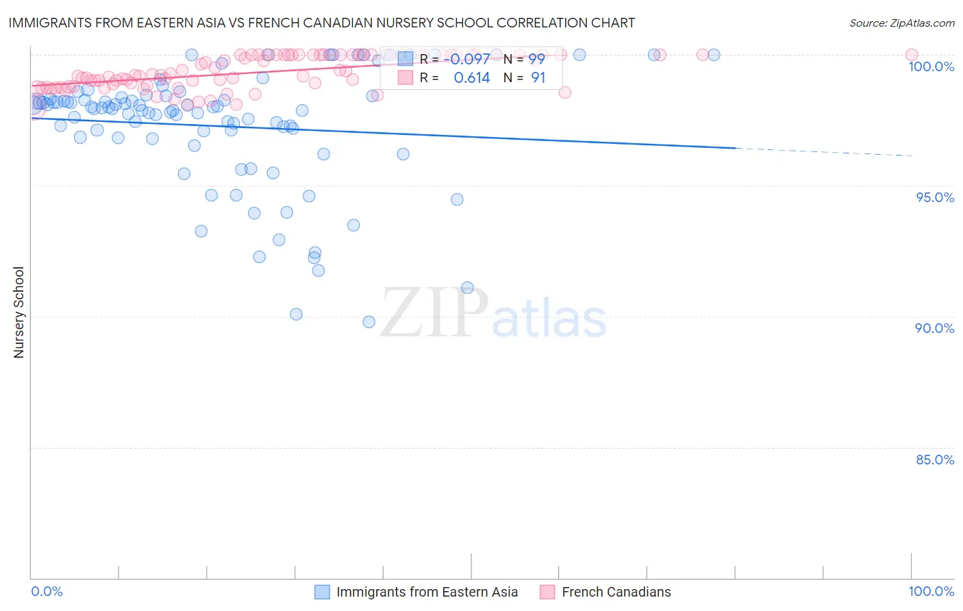 Immigrants from Eastern Asia vs French Canadian Nursery School