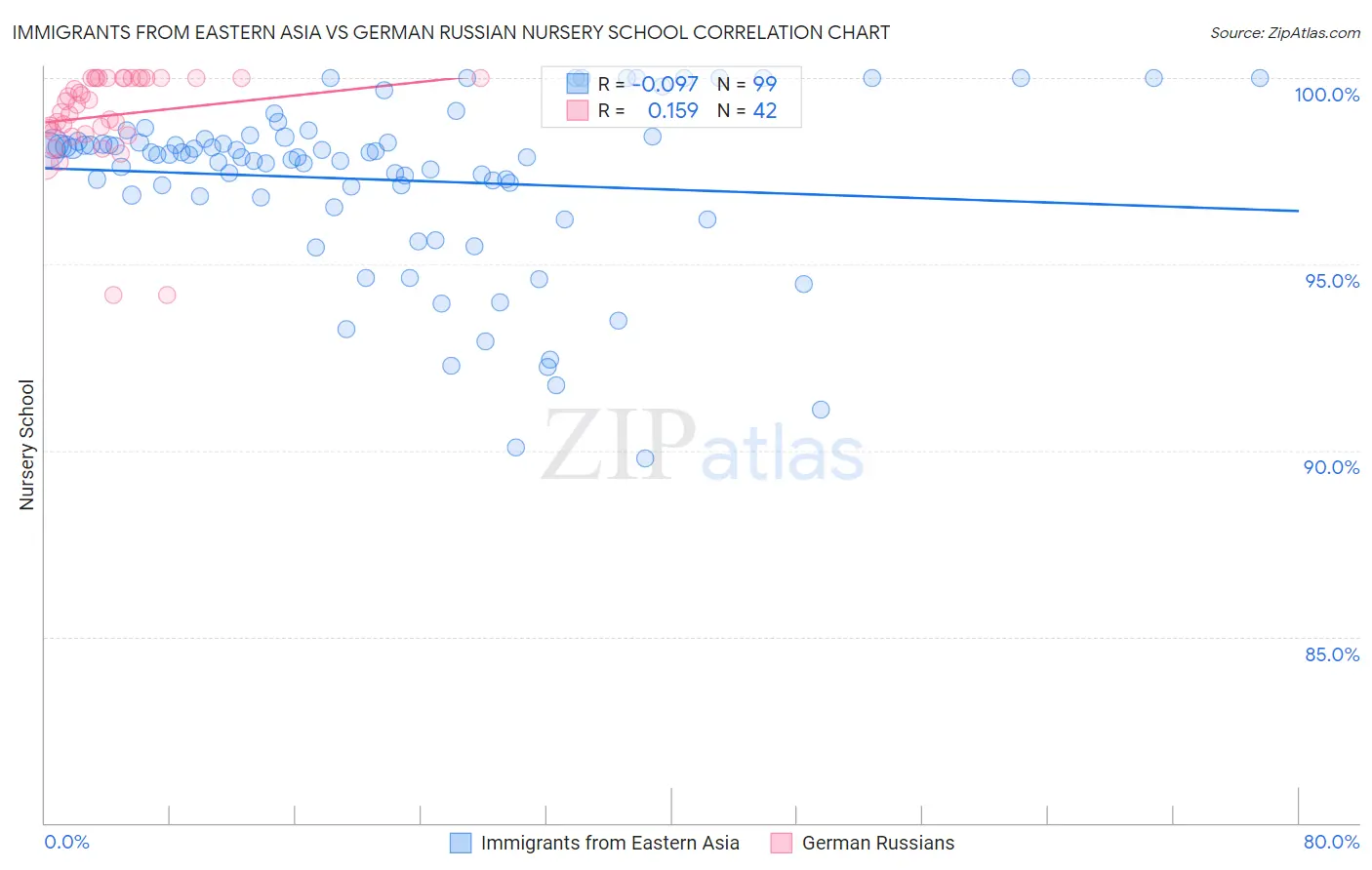 Immigrants from Eastern Asia vs German Russian Nursery School