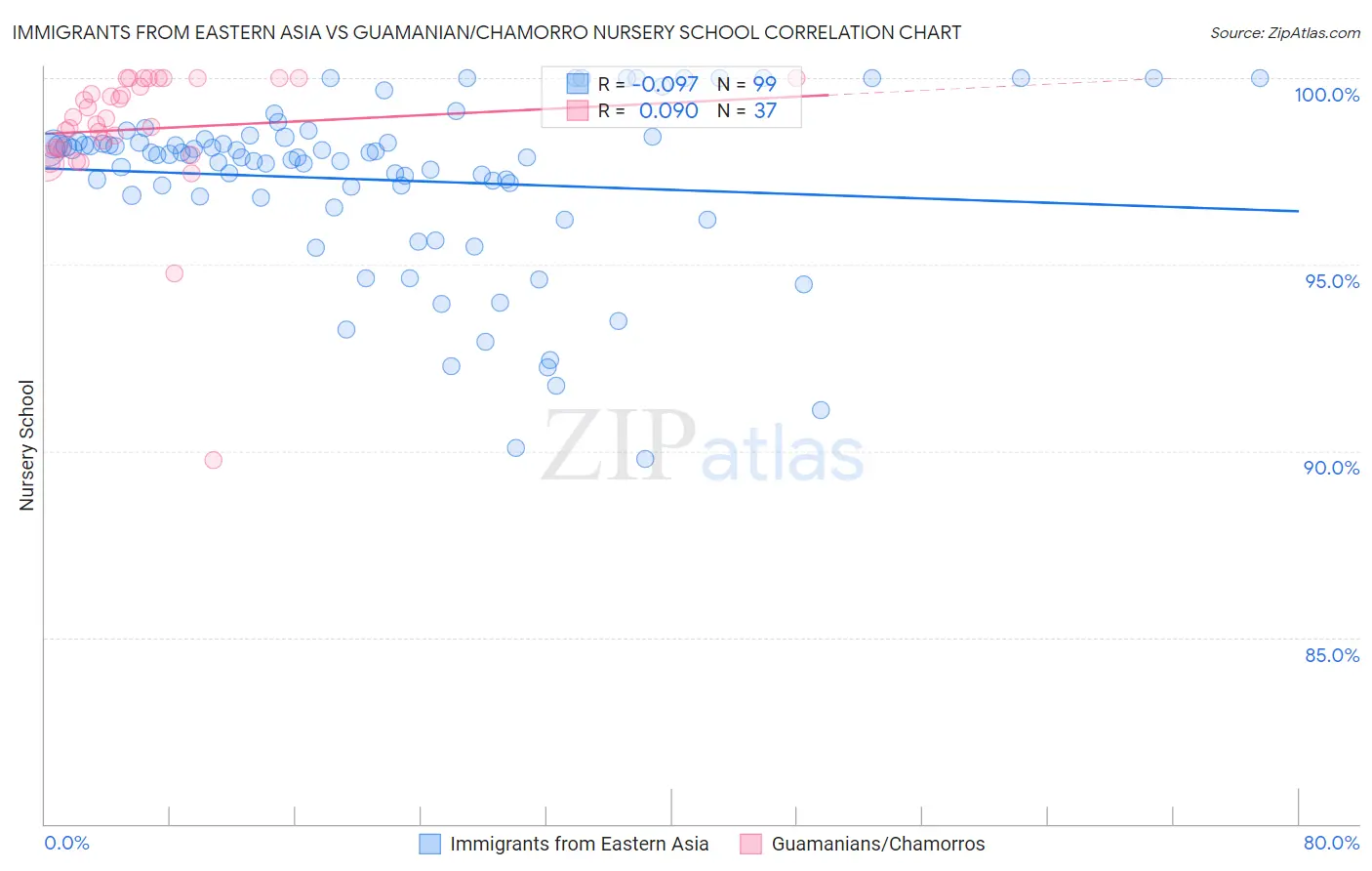 Immigrants from Eastern Asia vs Guamanian/Chamorro Nursery School