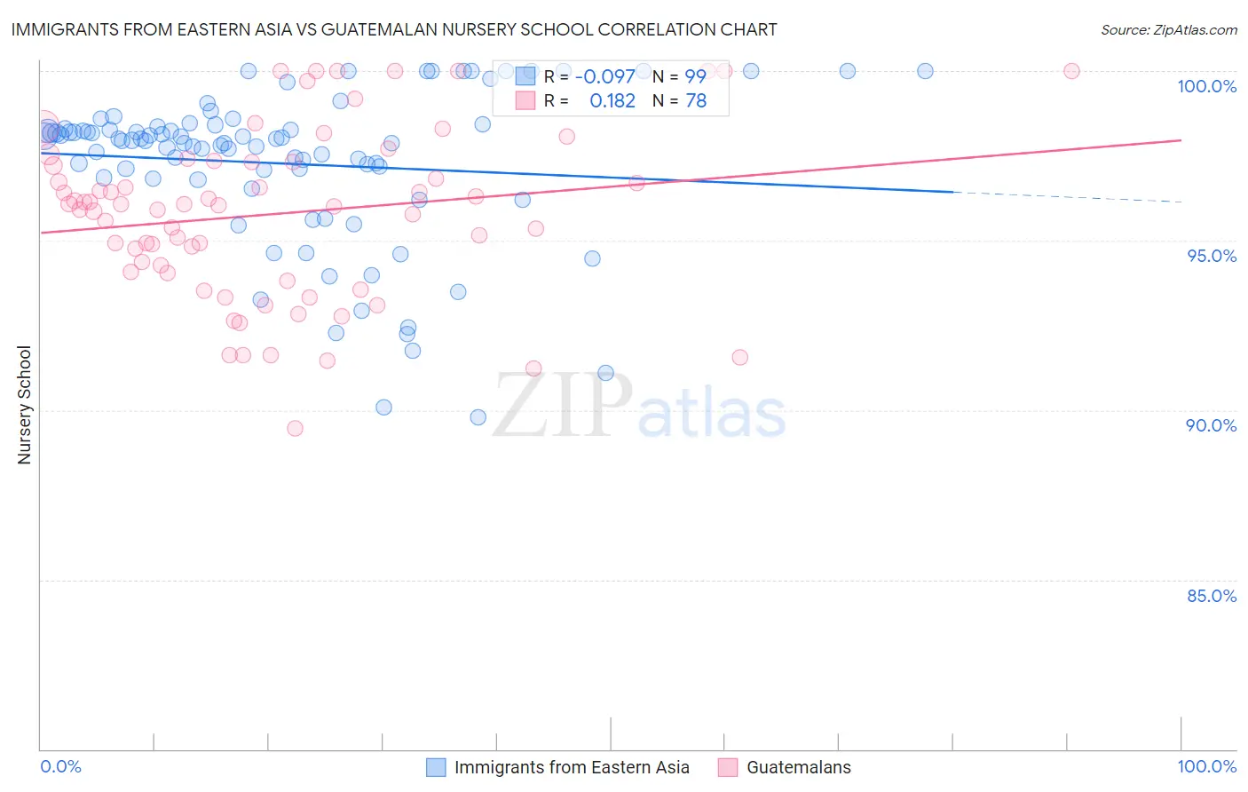 Immigrants from Eastern Asia vs Guatemalan Nursery School