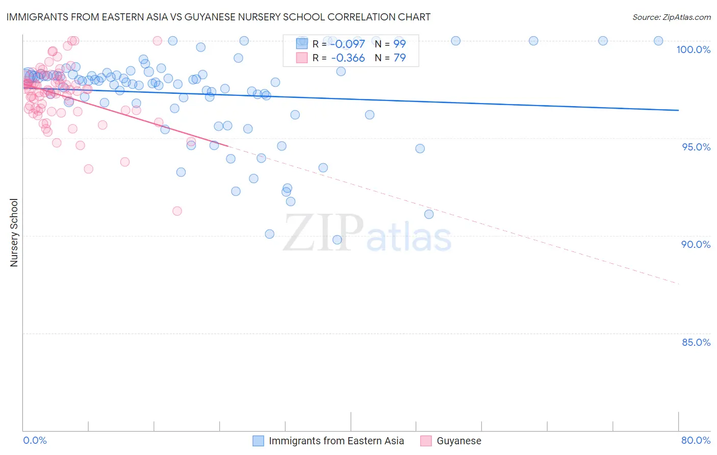Immigrants from Eastern Asia vs Guyanese Nursery School