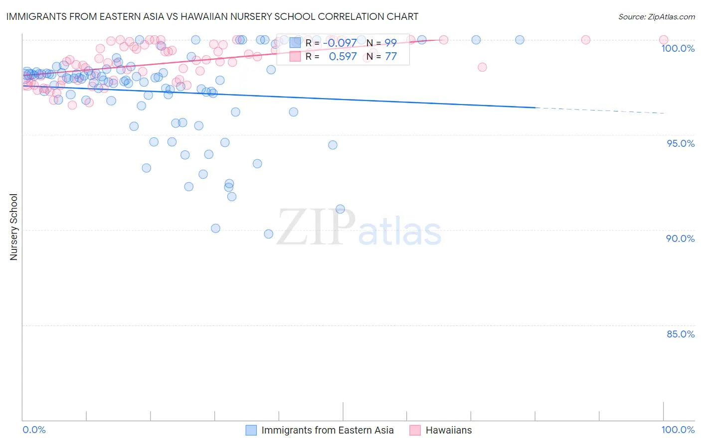 Immigrants from Eastern Asia vs Hawaiian Nursery School