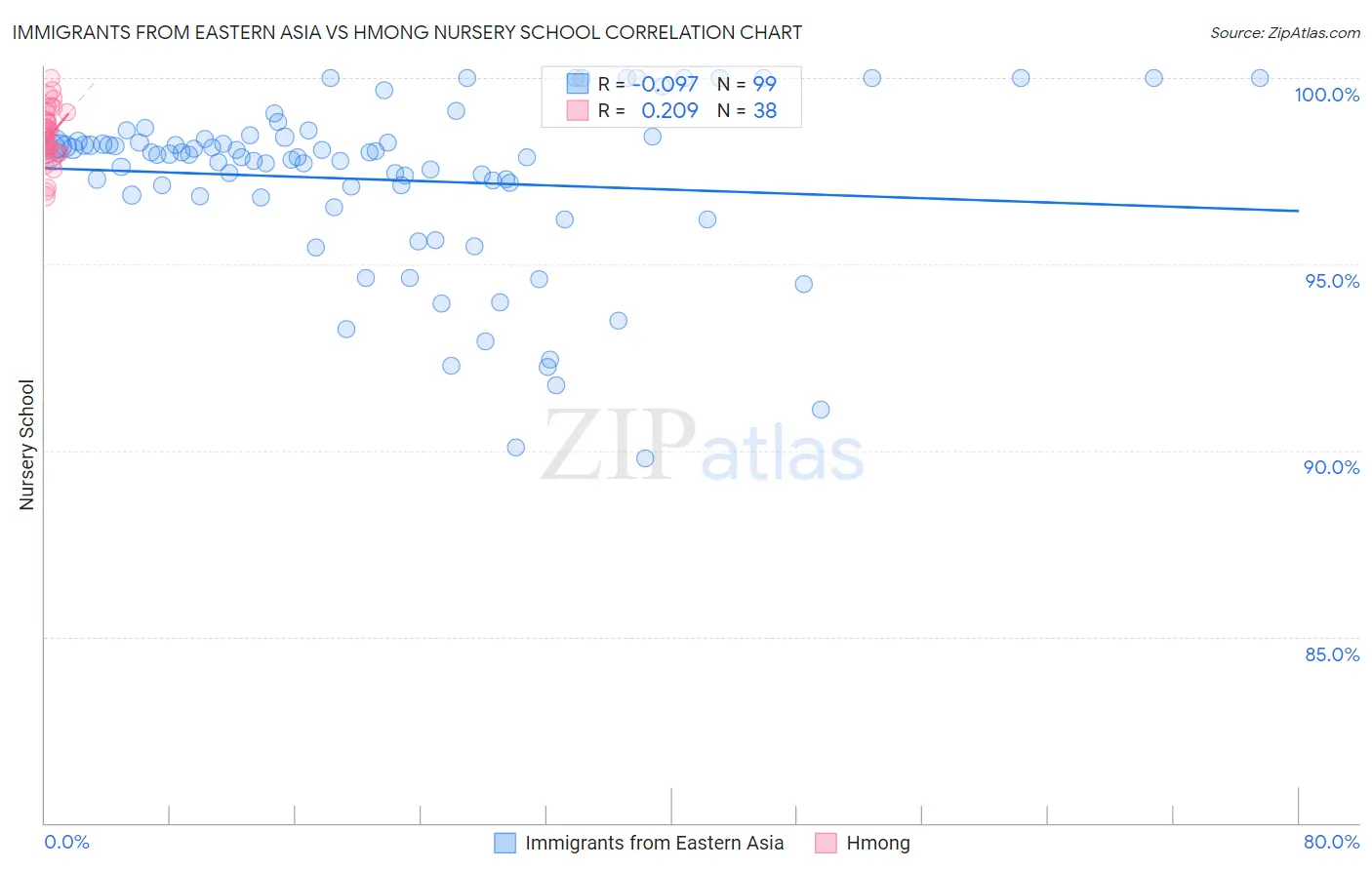 Immigrants from Eastern Asia vs Hmong Nursery School