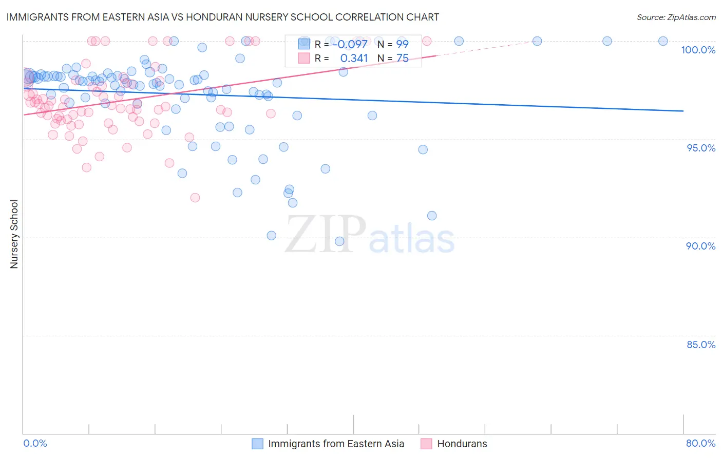 Immigrants from Eastern Asia vs Honduran Nursery School