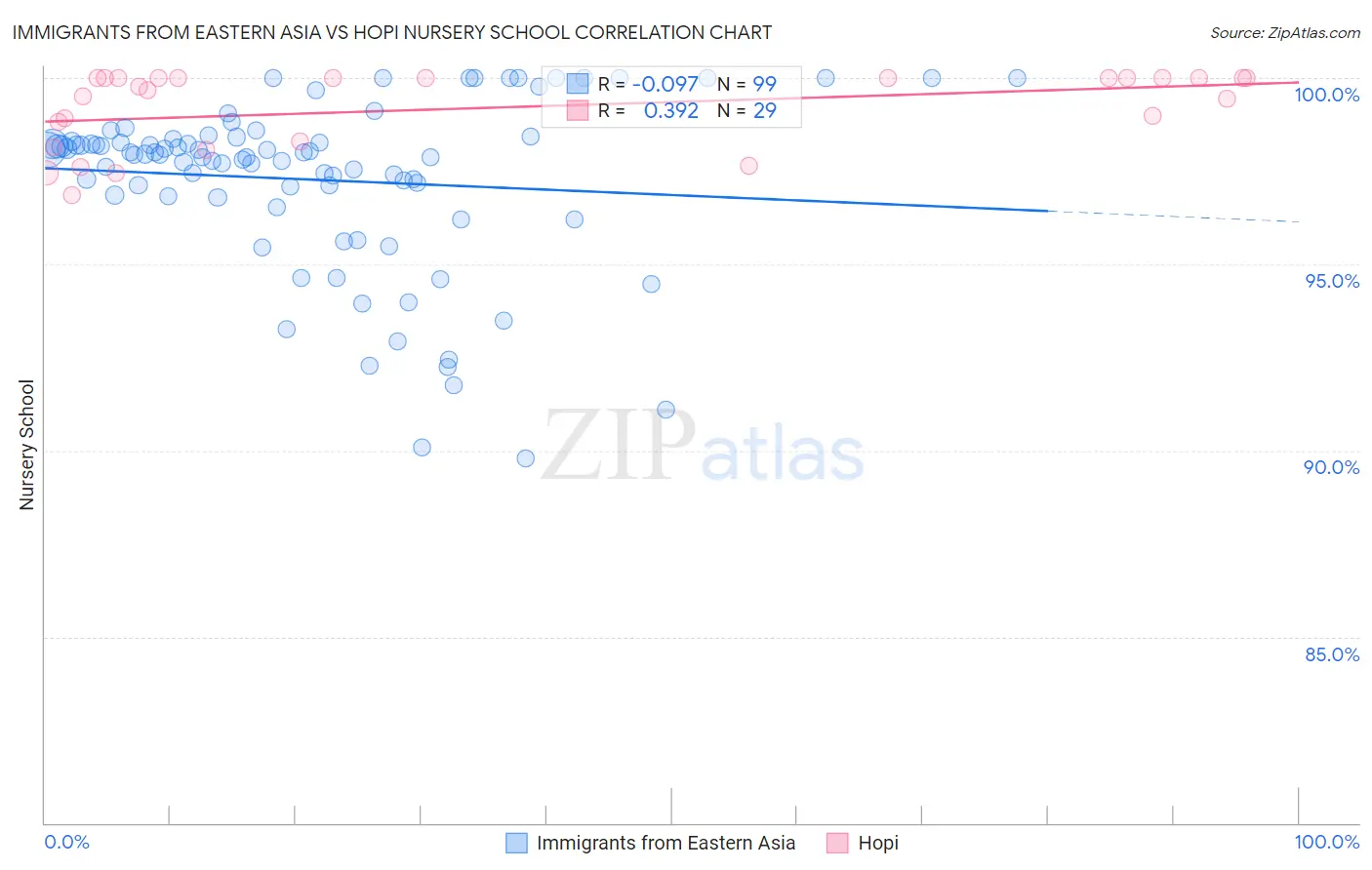 Immigrants from Eastern Asia vs Hopi Nursery School