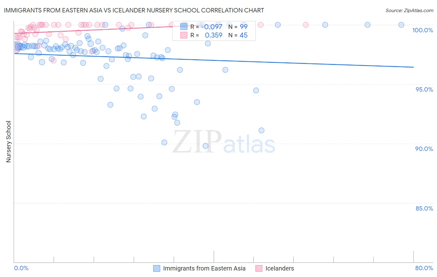 Immigrants from Eastern Asia vs Icelander Nursery School