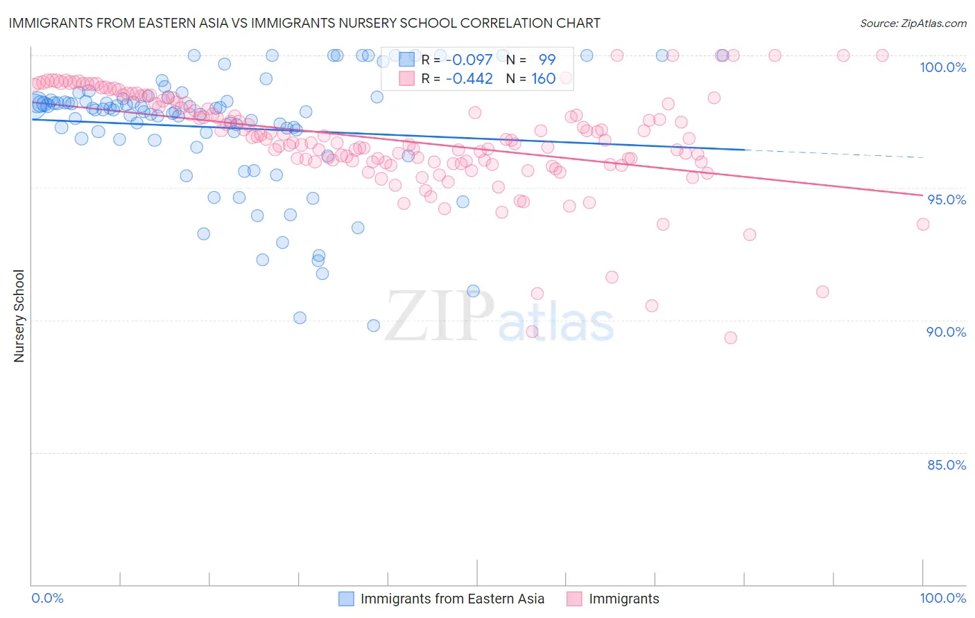 Immigrants from Eastern Asia vs Immigrants Nursery School