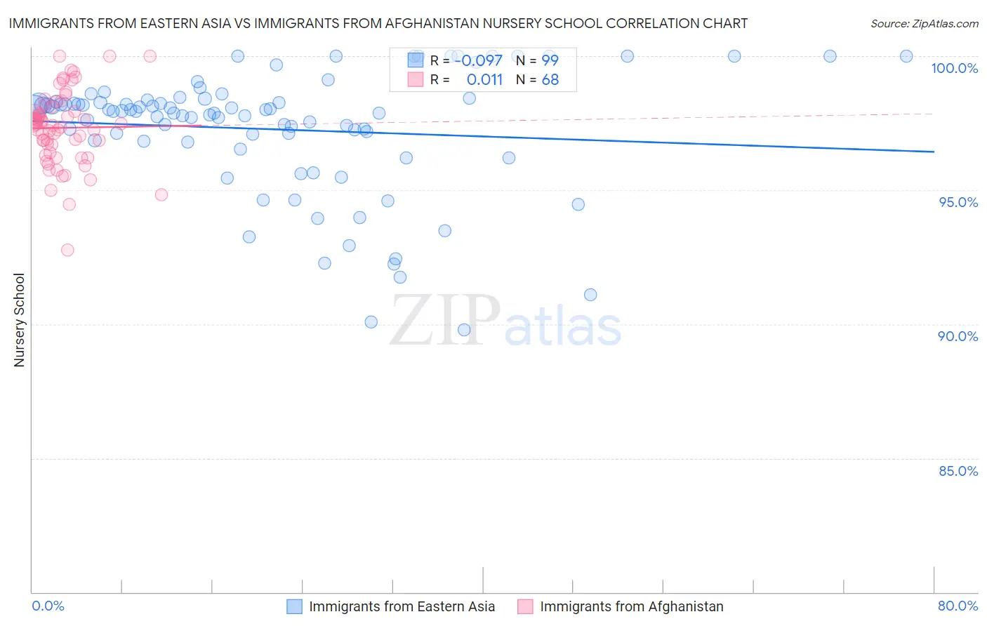 Immigrants from Eastern Asia vs Immigrants from Afghanistan Nursery School