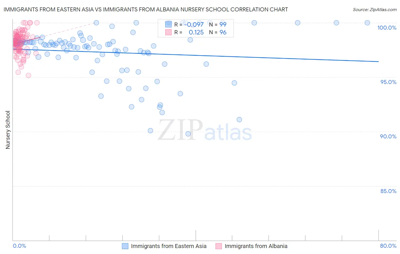 Immigrants from Eastern Asia vs Immigrants from Albania Nursery School