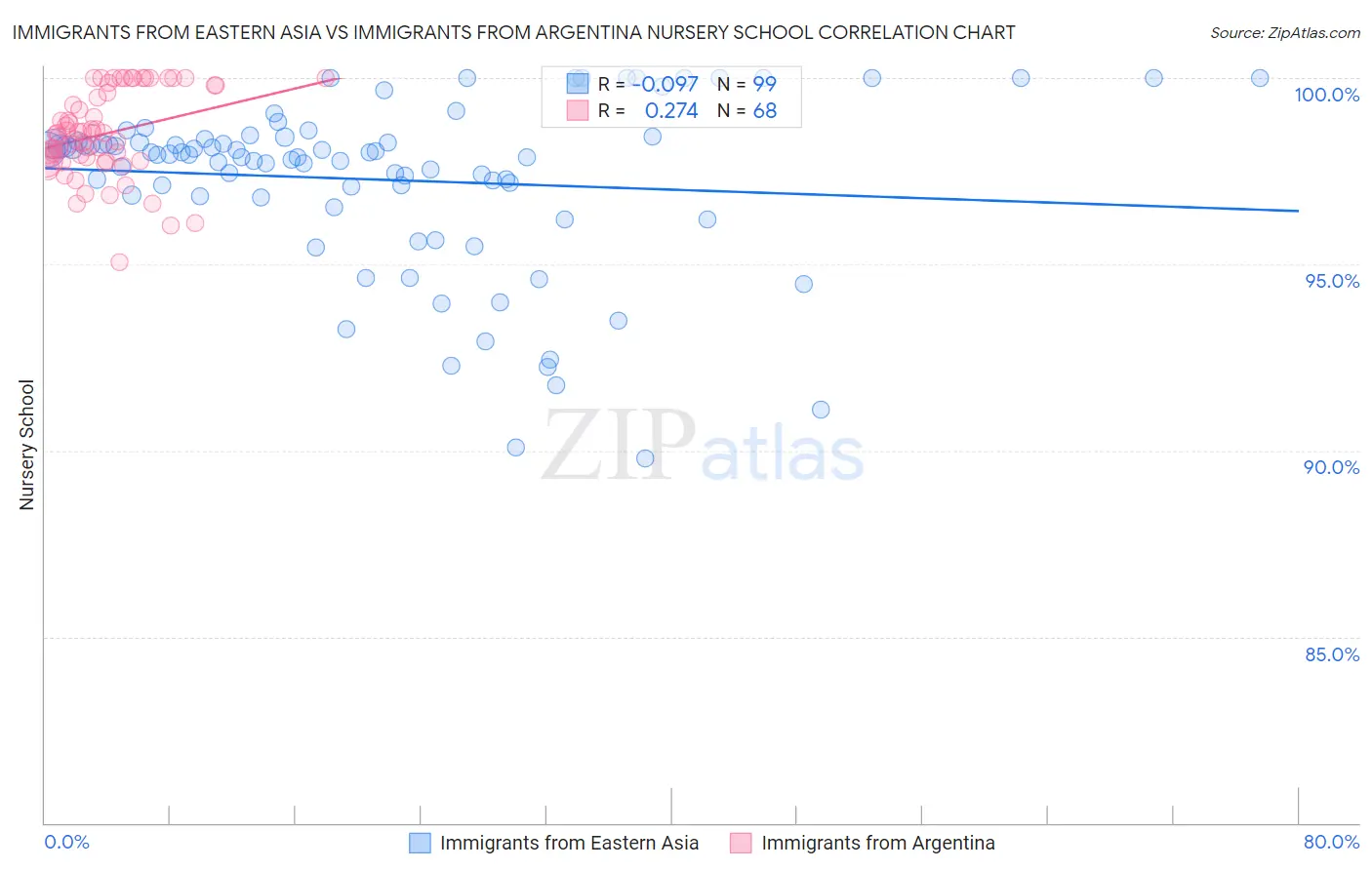 Immigrants from Eastern Asia vs Immigrants from Argentina Nursery School