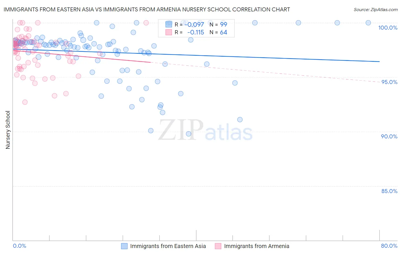 Immigrants from Eastern Asia vs Immigrants from Armenia Nursery School