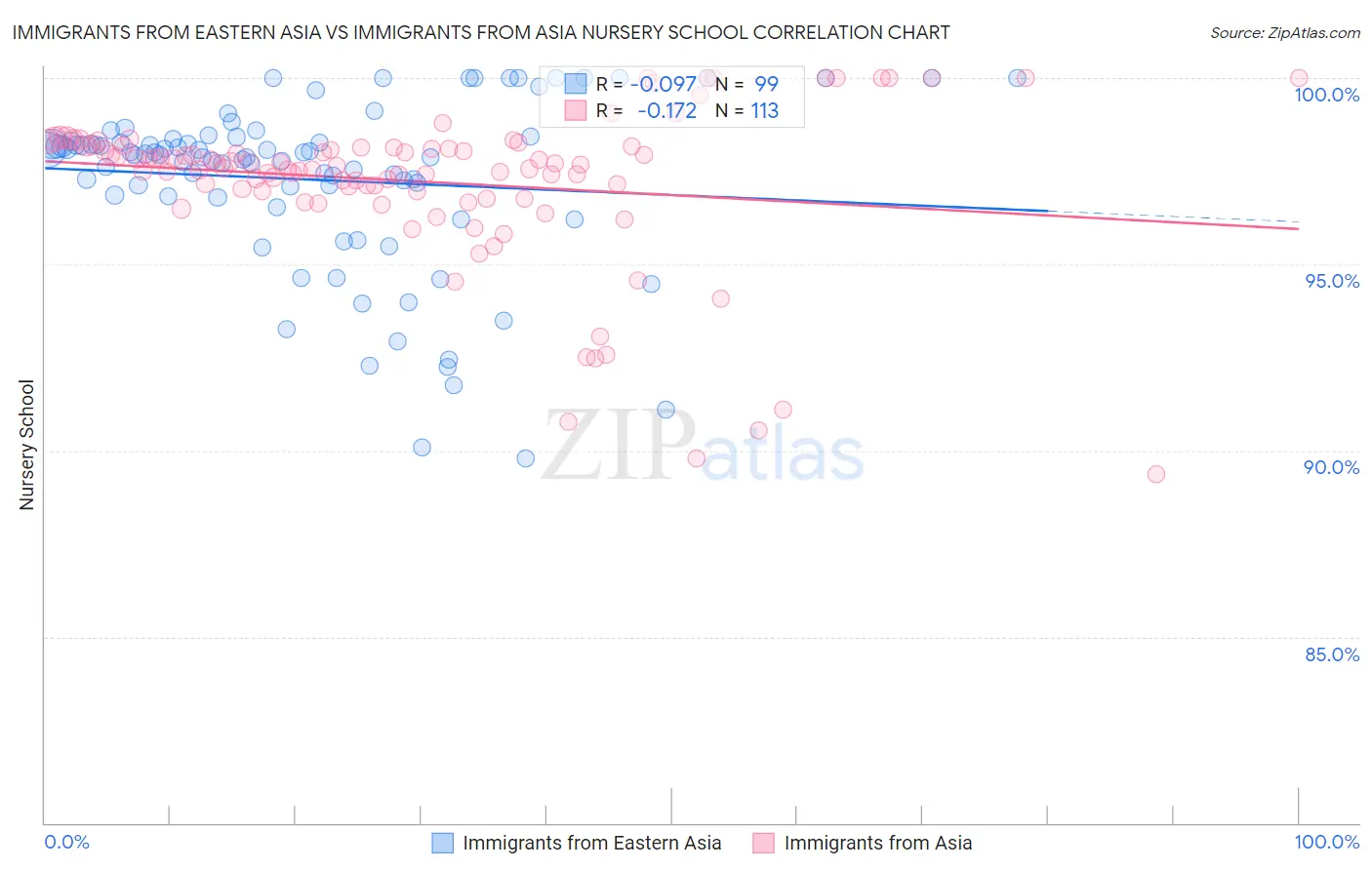 Immigrants from Eastern Asia vs Immigrants from Asia Nursery School