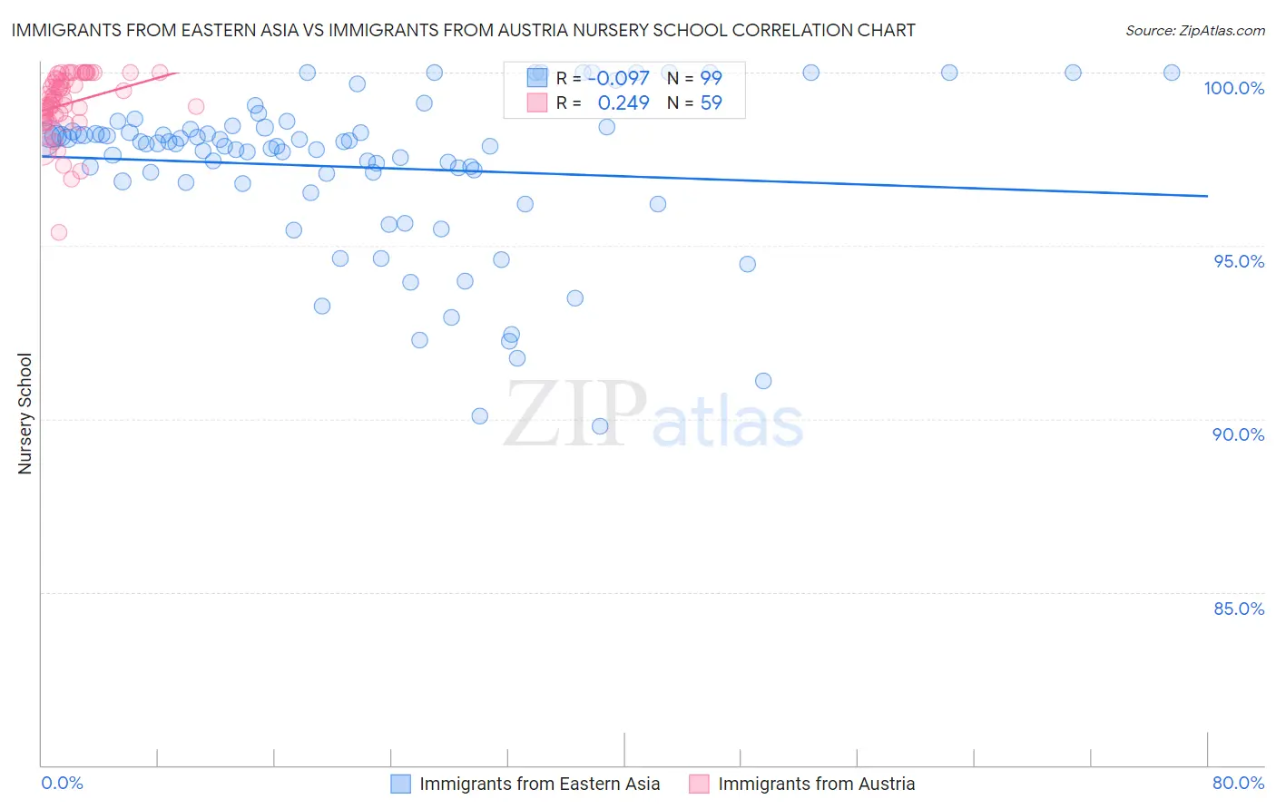 Immigrants from Eastern Asia vs Immigrants from Austria Nursery School
