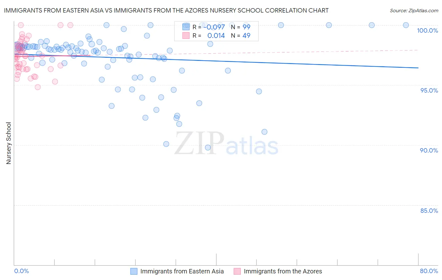 Immigrants from Eastern Asia vs Immigrants from the Azores Nursery School