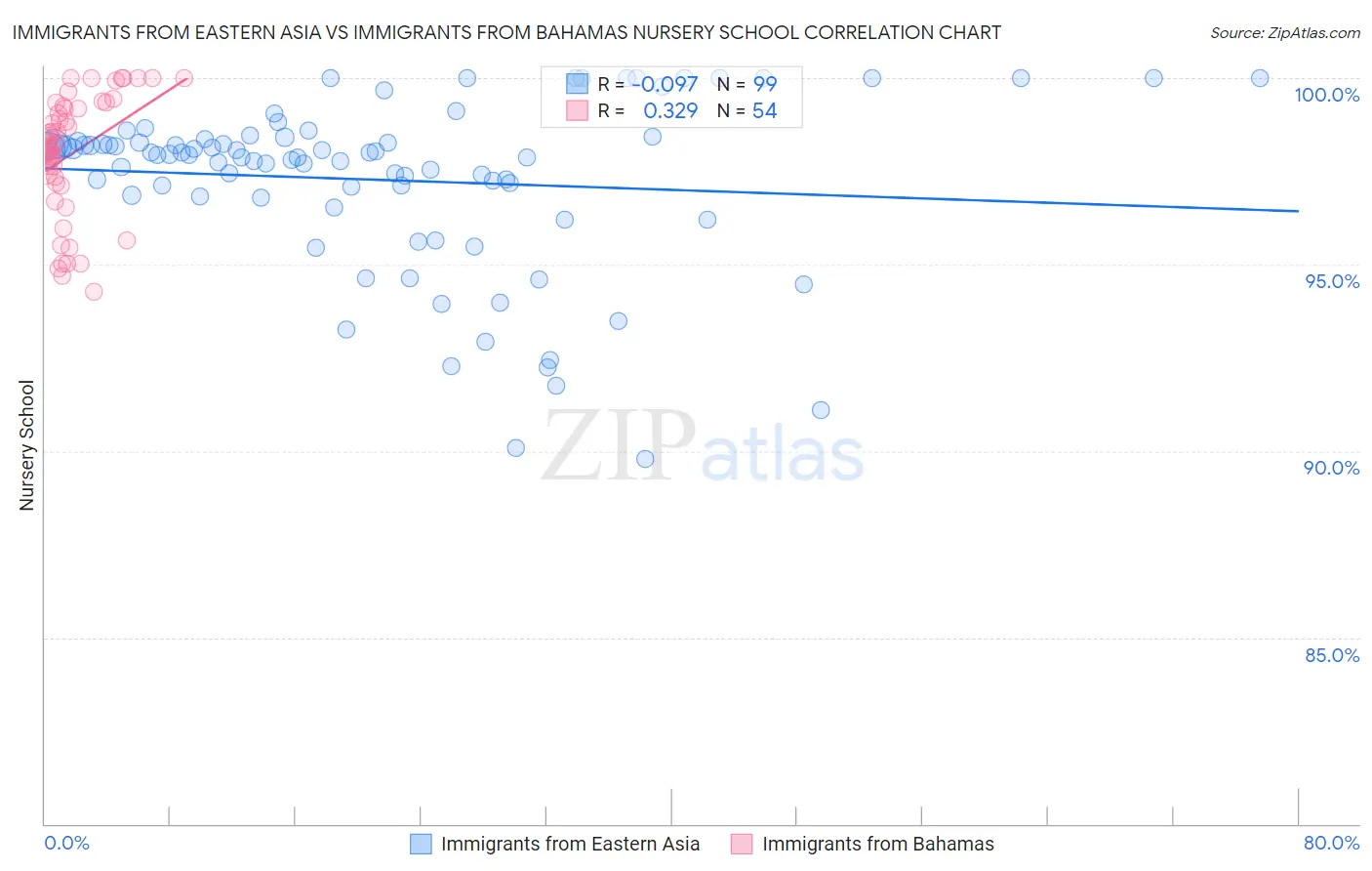 Immigrants from Eastern Asia vs Immigrants from Bahamas Nursery School