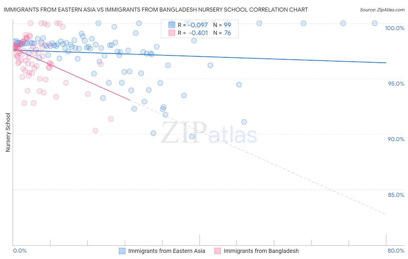 Immigrants from Eastern Asia vs Immigrants from Bangladesh Nursery School