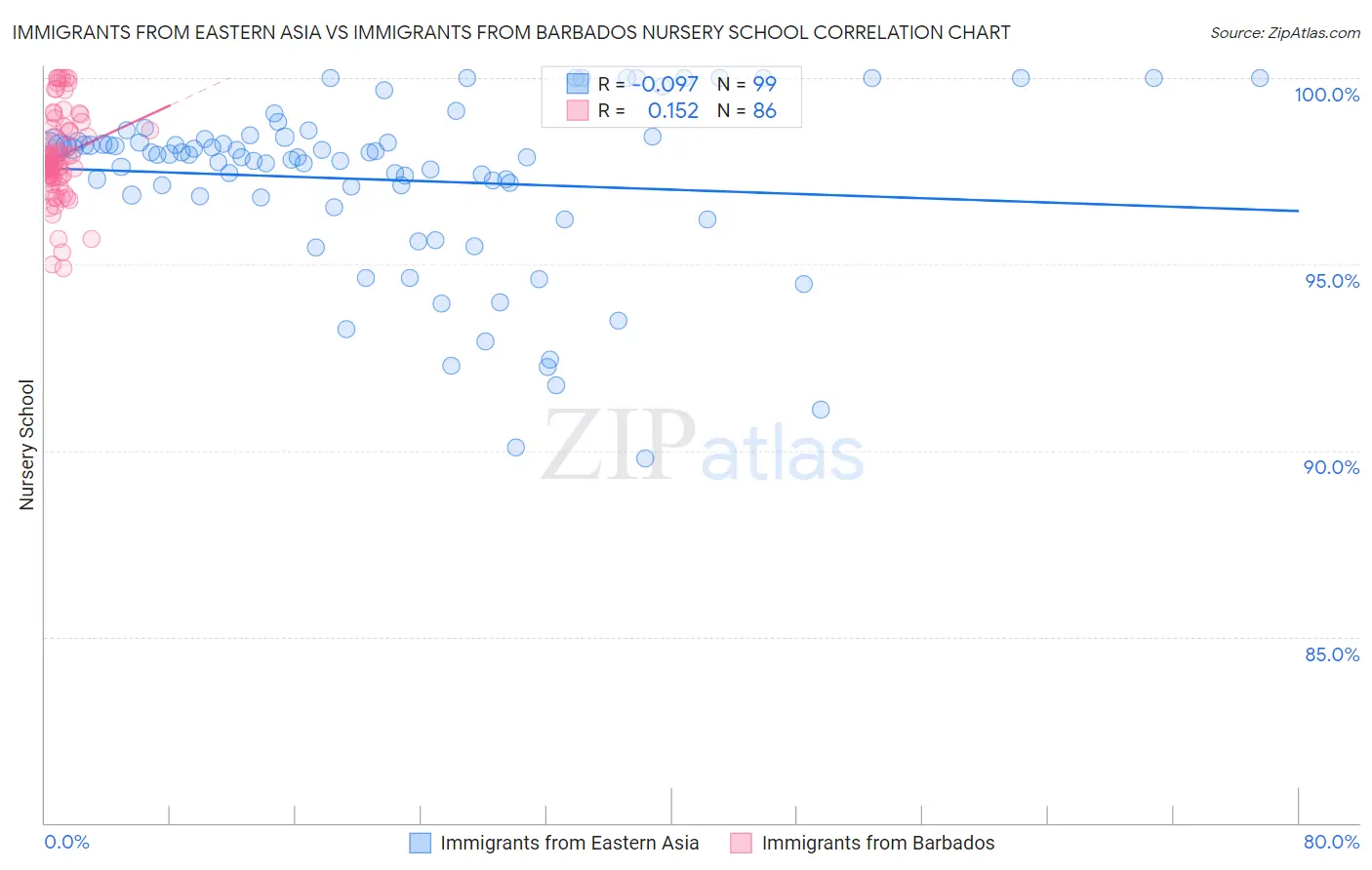 Immigrants from Eastern Asia vs Immigrants from Barbados Nursery School