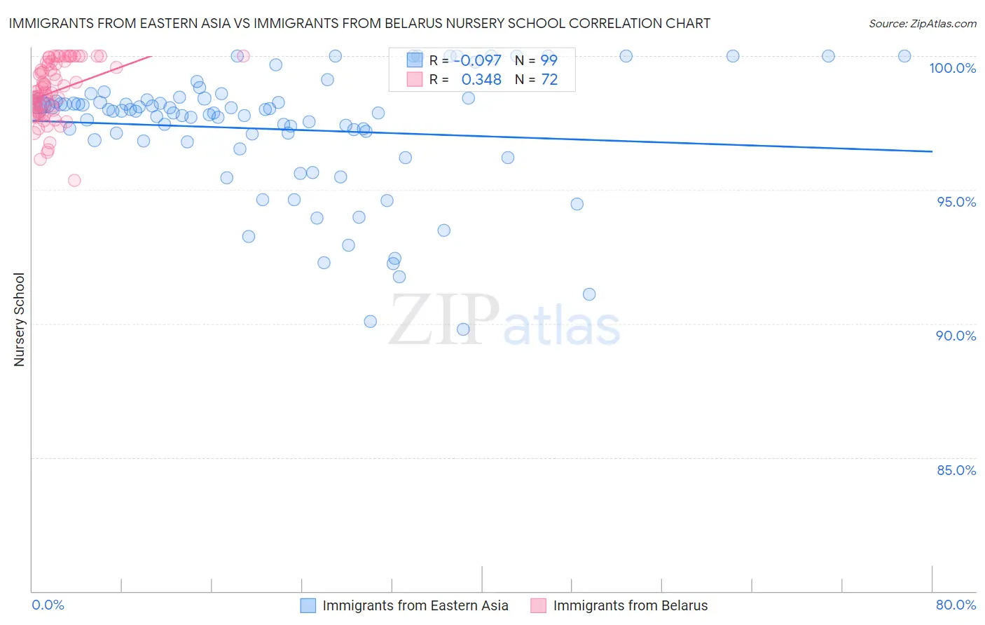 Immigrants from Eastern Asia vs Immigrants from Belarus Nursery School