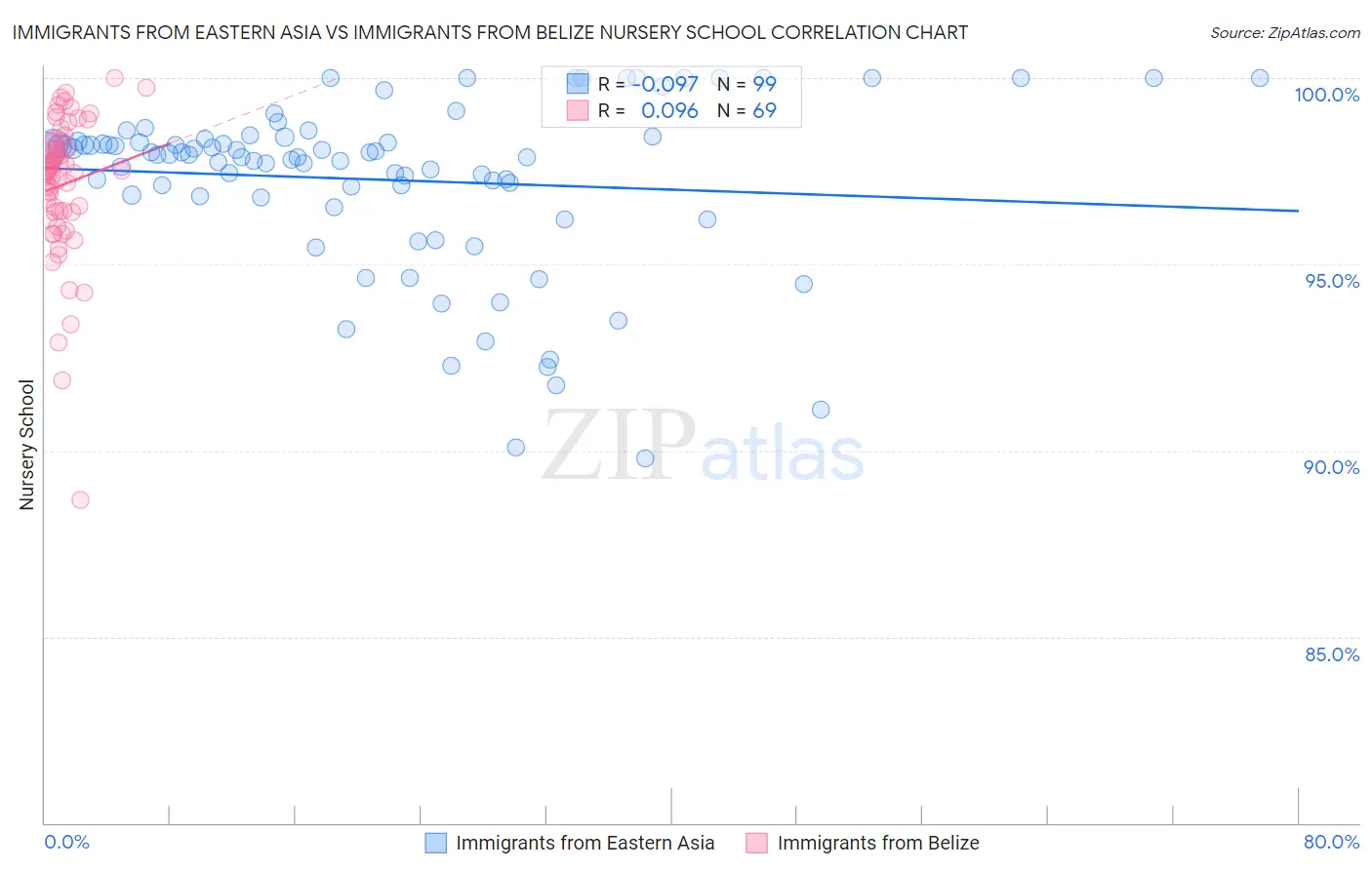 Immigrants from Eastern Asia vs Immigrants from Belize Nursery School