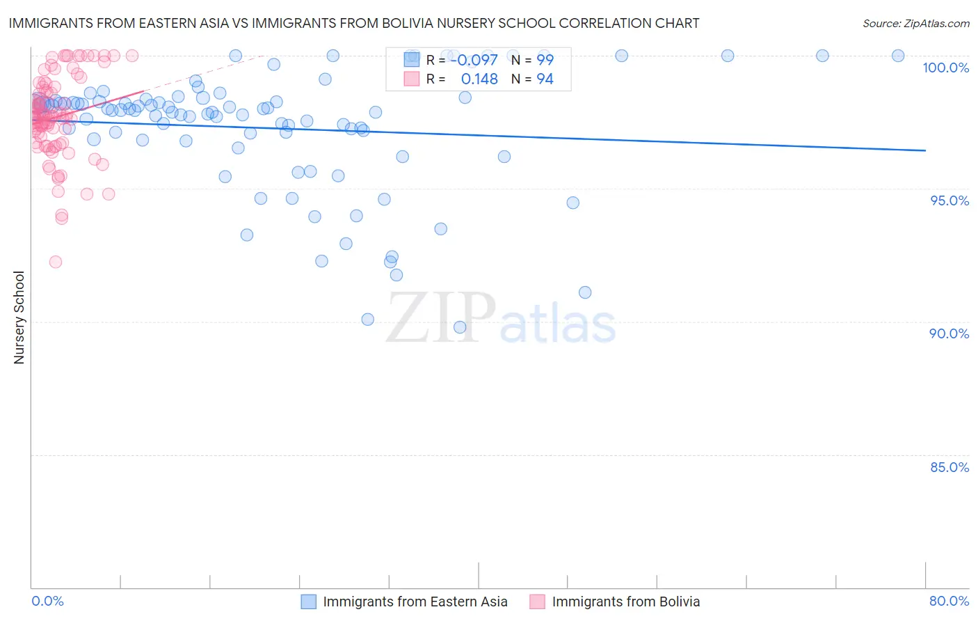 Immigrants from Eastern Asia vs Immigrants from Bolivia Nursery School