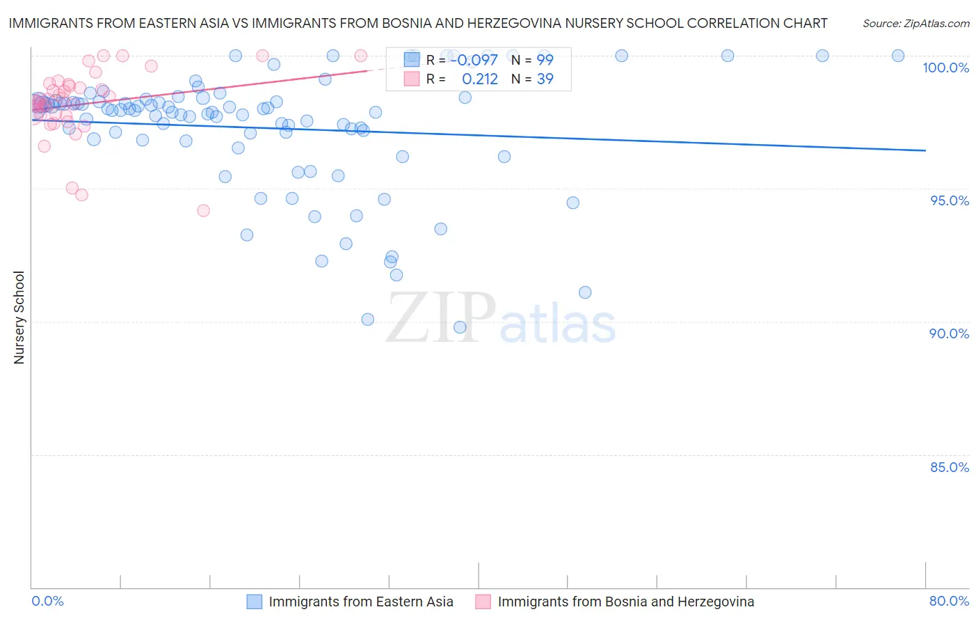 Immigrants from Eastern Asia vs Immigrants from Bosnia and Herzegovina Nursery School