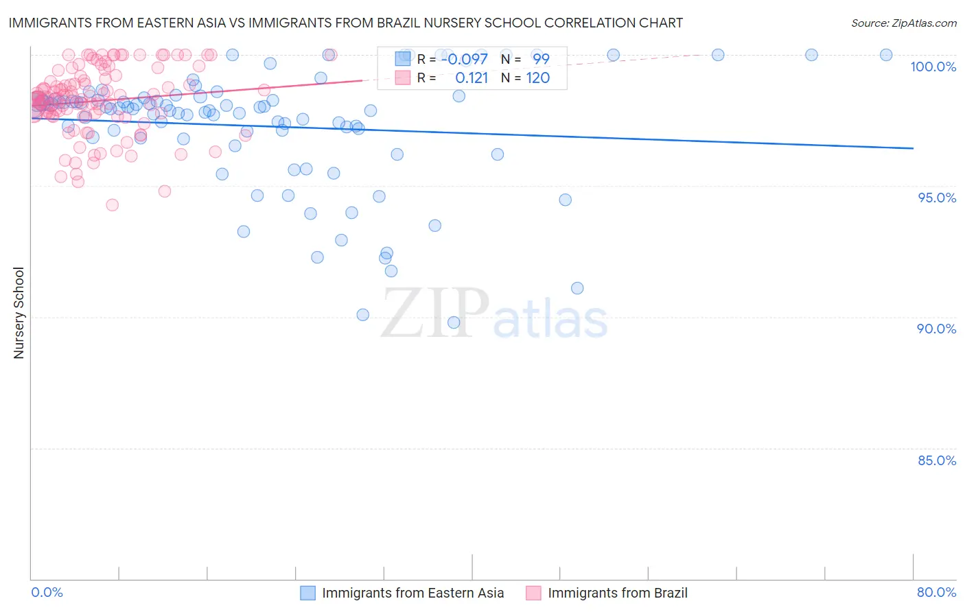 Immigrants from Eastern Asia vs Immigrants from Brazil Nursery School