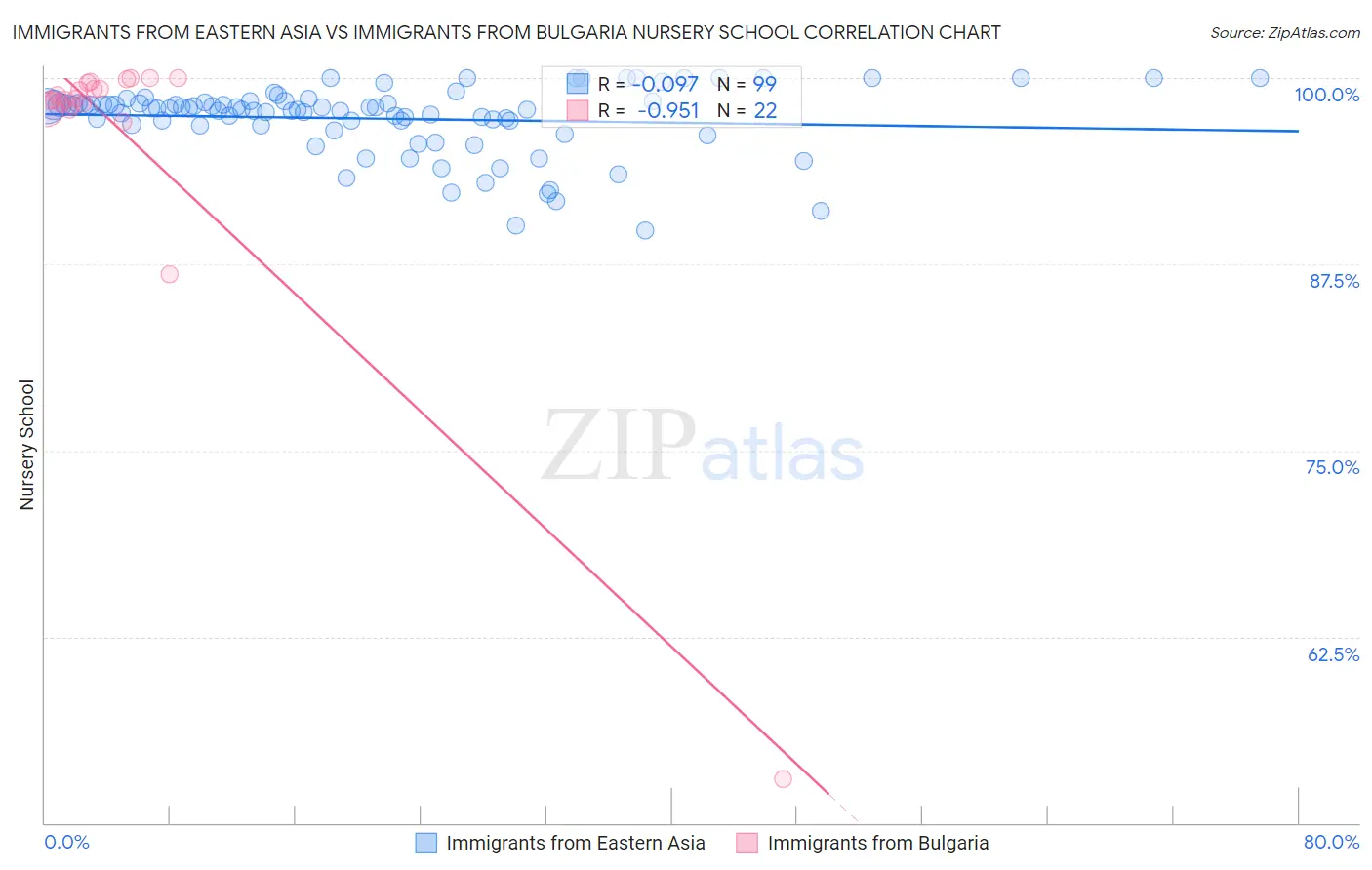 Immigrants from Eastern Asia vs Immigrants from Bulgaria Nursery School