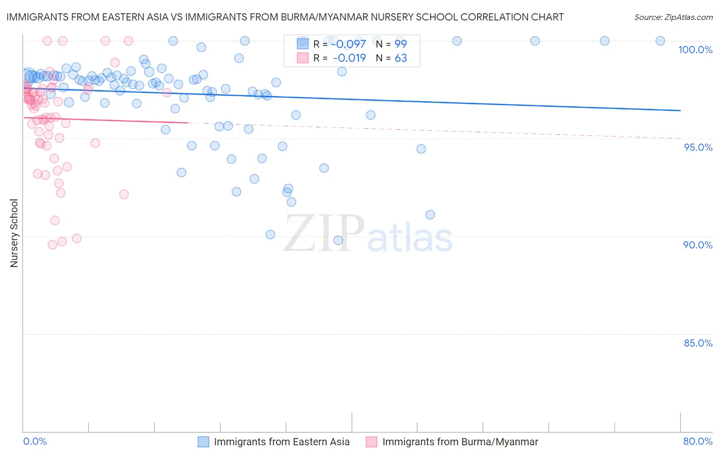 Immigrants from Eastern Asia vs Immigrants from Burma/Myanmar Nursery School