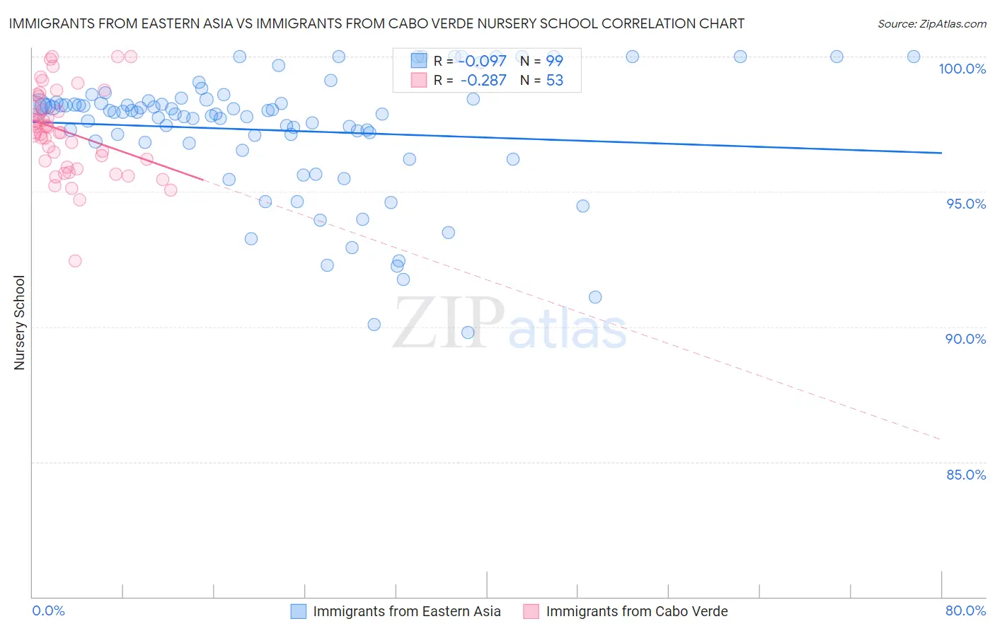 Immigrants from Eastern Asia vs Immigrants from Cabo Verde Nursery School
