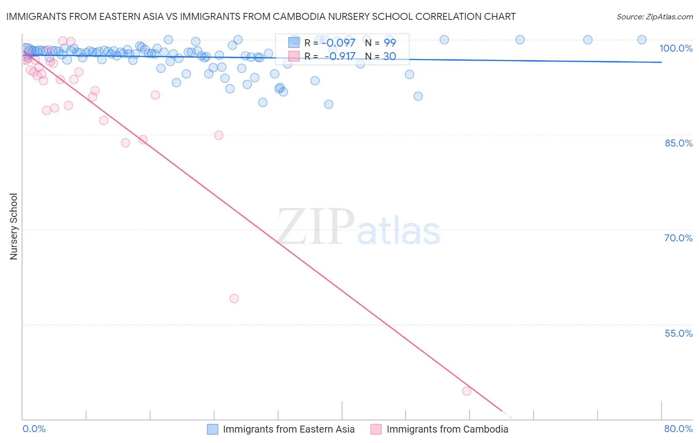 Immigrants from Eastern Asia vs Immigrants from Cambodia Nursery School