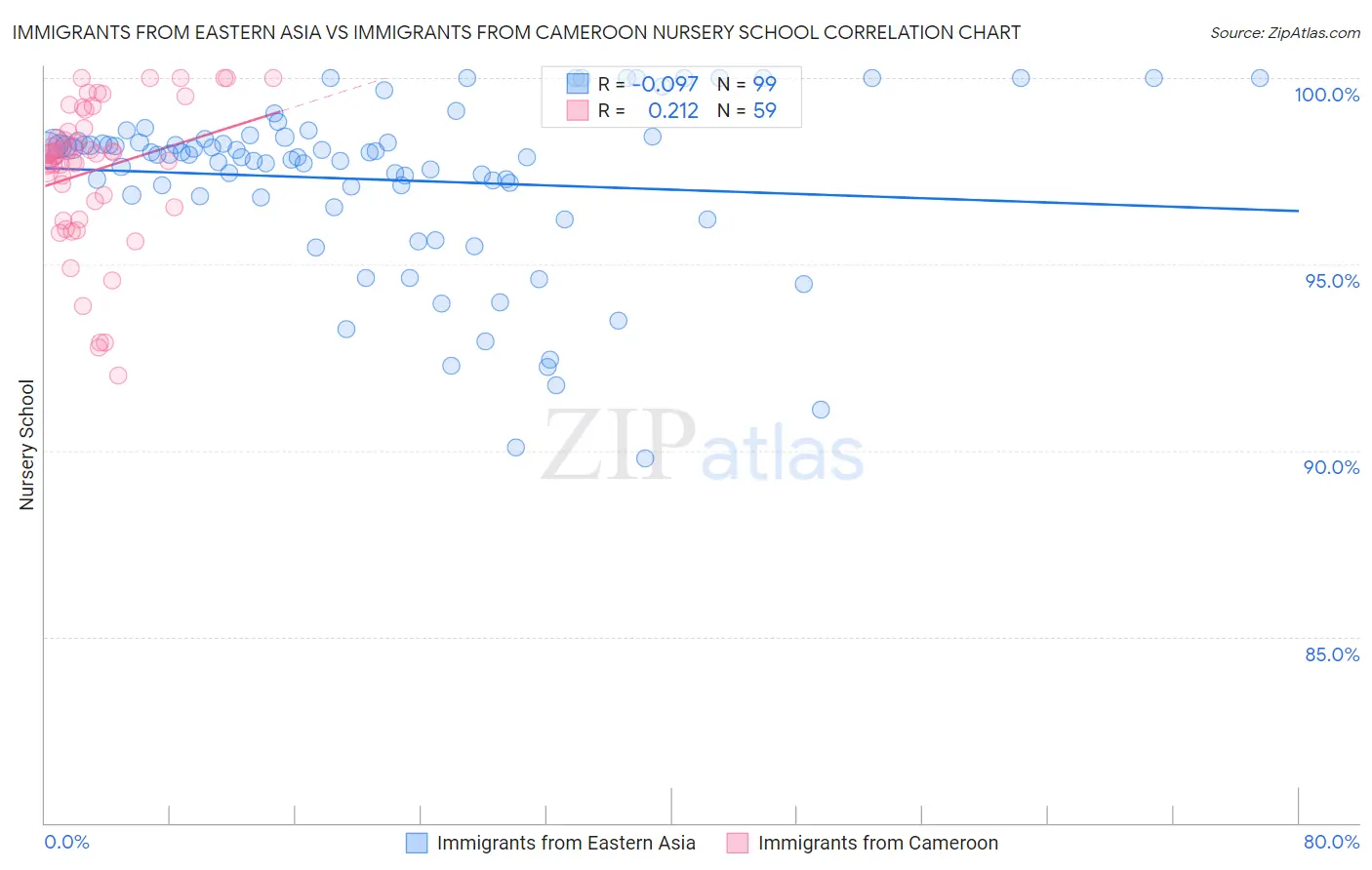 Immigrants from Eastern Asia vs Immigrants from Cameroon Nursery School