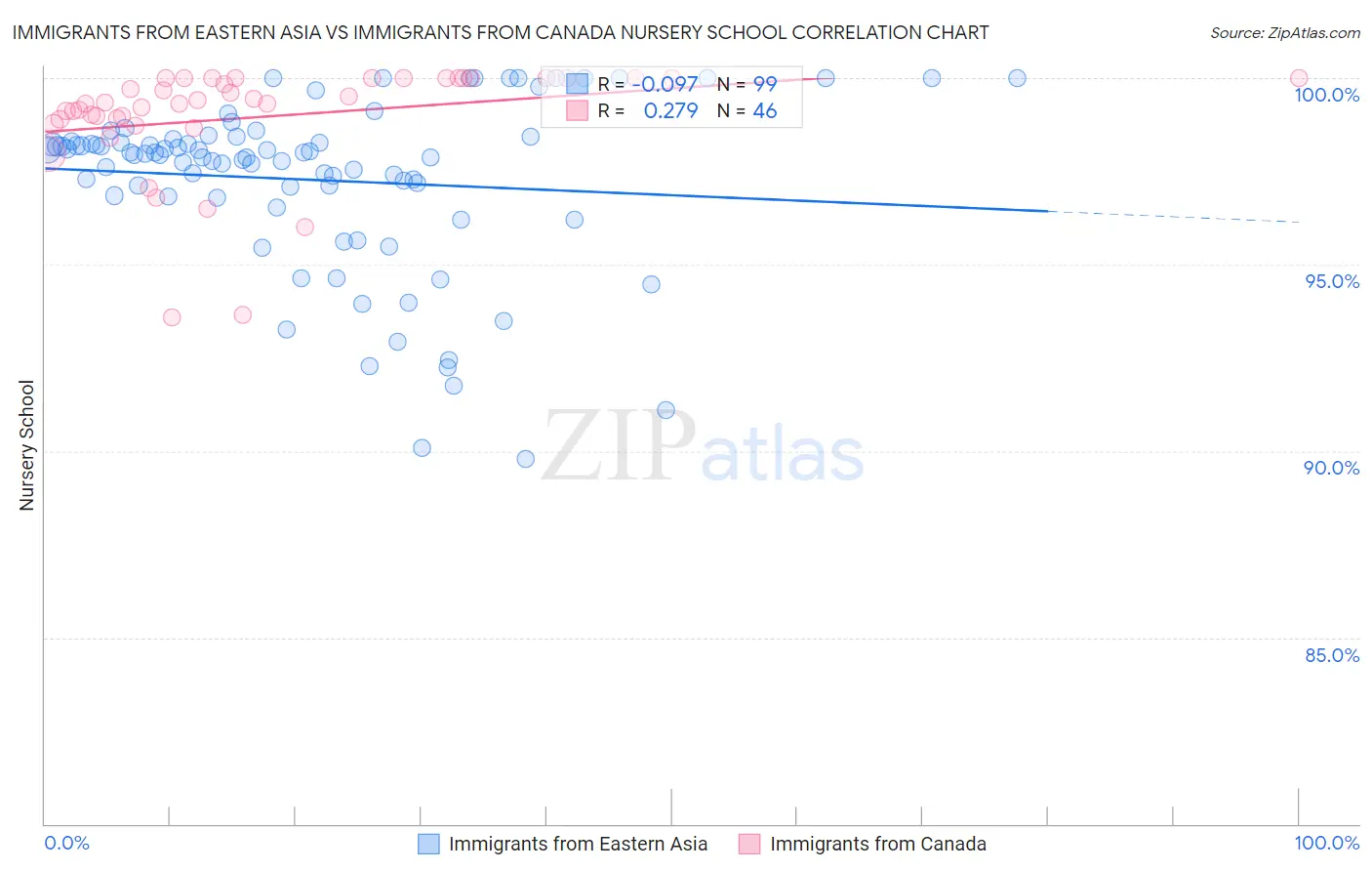 Immigrants from Eastern Asia vs Immigrants from Canada Nursery School