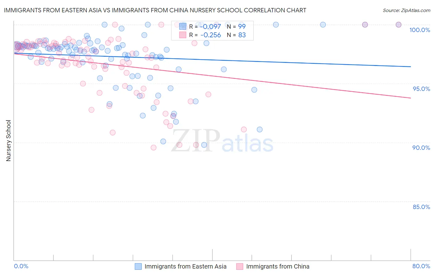 Immigrants from Eastern Asia vs Immigrants from China Nursery School
