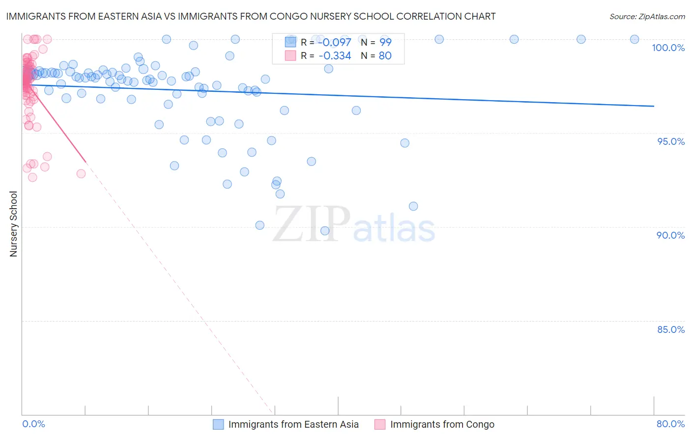 Immigrants from Eastern Asia vs Immigrants from Congo Nursery School